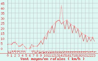 Courbe de la force du vent pour Santander / Parayas