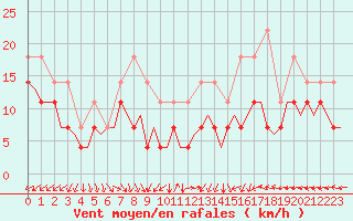 Courbe de la force du vent pour Linkoping / Malmen