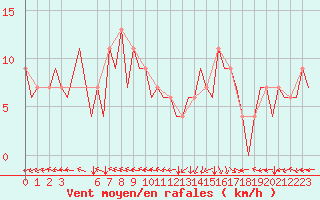 Courbe de la force du vent pour Bilbao (Esp)