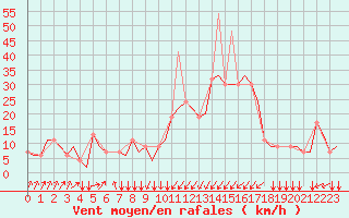 Courbe de la force du vent pour Firenze / Peretola