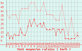Courbe de la force du vent pour Woensdrecht