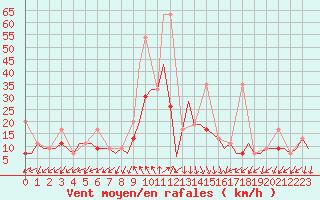 Courbe de la force du vent pour Dalaman
