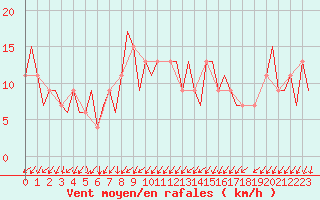 Courbe de la force du vent pour Gnes (It)