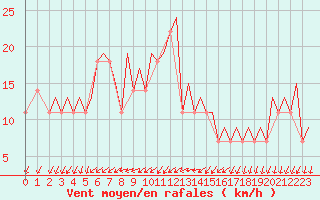 Courbe de la force du vent pour Stockholm / Arlanda