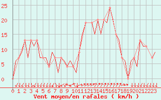 Courbe de la force du vent pour Reus (Esp)