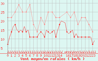 Courbe de la force du vent pour Erfurt-Bindersleben