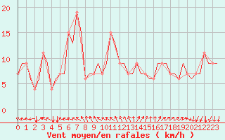 Courbe de la force du vent pour Gnes (It)