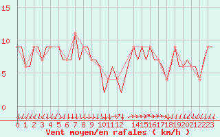 Courbe de la force du vent pour Milano / Malpensa