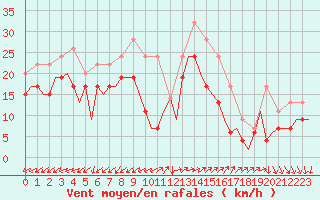 Courbe de la force du vent pour Valley