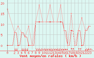 Courbe de la force du vent pour Andravida Airport