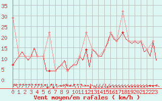 Courbe de la force du vent pour Alesund / Vigra