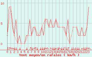 Courbe de la force du vent pour Milan (It)