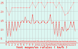 Courbe de la force du vent pour Bonn (All)