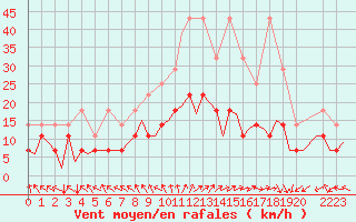 Courbe de la force du vent pour Bonn (All)