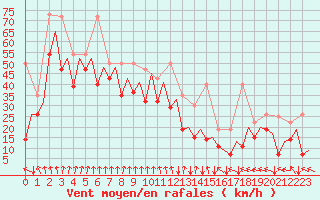 Courbe de la force du vent pour Platform L9-ff-1 Sea