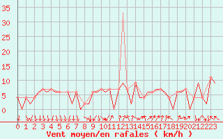 Courbe de la force du vent pour Madrid / Barajas (Esp)