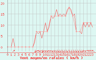 Courbe de la force du vent pour Jonkoping Flygplats
