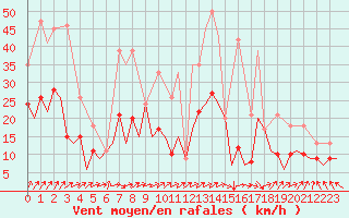 Courbe de la force du vent pour San Sebastian (Esp)