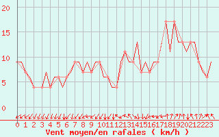 Courbe de la force du vent pour London / Heathrow (UK)