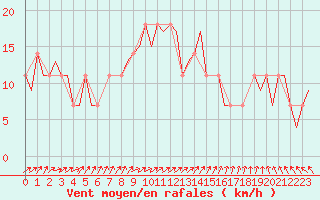 Courbe de la force du vent pour Nordholz