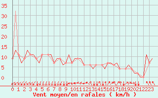 Courbe de la force du vent pour Madrid / Cuatro Vientos
