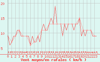 Courbe de la force du vent pour London / Heathrow (UK)