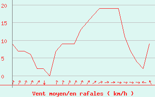 Courbe de la force du vent pour Rota