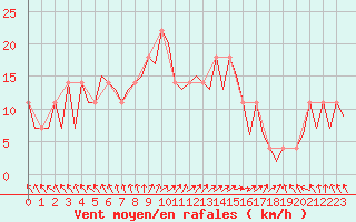 Courbe de la force du vent pour Niederstetten