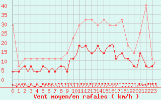 Courbe de la force du vent pour Muenster / Osnabrueck