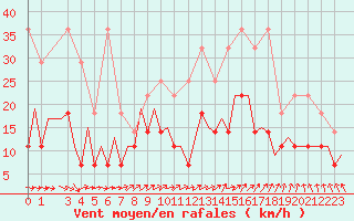 Courbe de la force du vent pour Bonn (All)