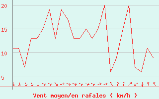 Courbe de la force du vent pour Rovaniemi