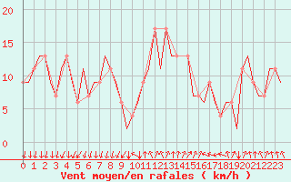 Courbe de la force du vent pour Reus (Esp)