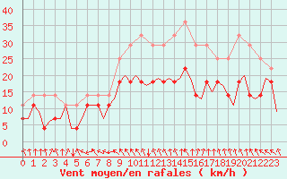 Courbe de la force du vent pour Alta Lufthavn