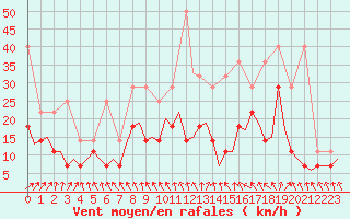 Courbe de la force du vent pour Rotterdam Airport Zestienhoven
