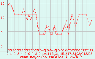Courbe de la force du vent pour Praha / Ruzyne