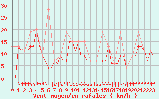 Courbe de la force du vent pour Heraklion Airport