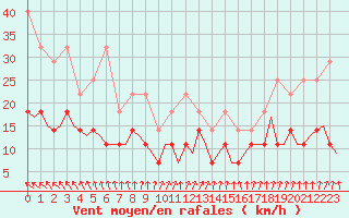 Courbe de la force du vent pour Eindhoven (PB)