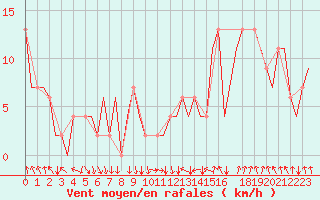 Courbe de la force du vent pour Madrid / Barajas (Esp)