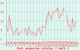 Courbe de la force du vent pour Aberdeen (UK)