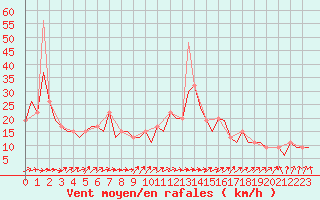 Courbe de la force du vent pour Albacete / Los Llanos