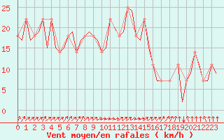 Courbe de la force du vent pour Lechfeld