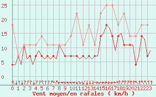 Courbe de la force du vent pour Alta Lufthavn