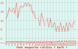 Courbe de la force du vent pour Osijek / Cepin