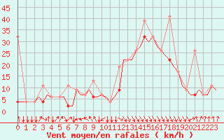 Courbe de la force du vent pour Oujda