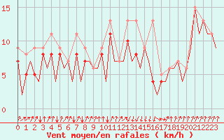 Courbe de la force du vent pour San Sebastian (Esp)