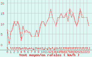 Courbe de la force du vent pour Albacete / Los Llanos