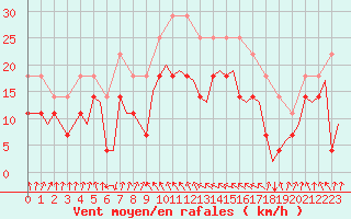 Courbe de la force du vent pour Banak