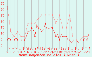 Courbe de la force du vent pour Beauvechain (Be)