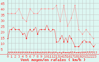 Courbe de la force du vent pour Maastricht / Zuid Limburg (PB)
