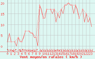 Courbe de la force du vent pour Vitoria